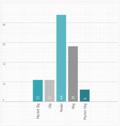 Diagram 4 - Hur upplever du säkerheten på din smartphone? (%)