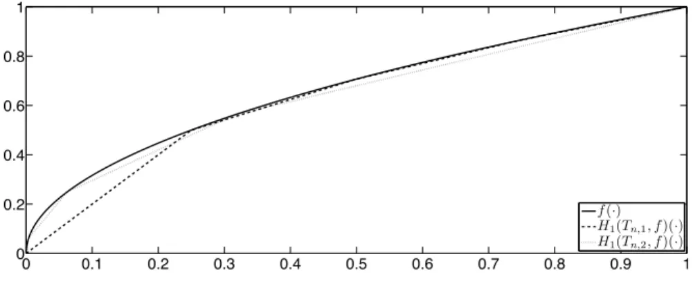 Figure 2: Plots of f (·) (solid line), H 1 (f, T n,1 )(·) (dashed line), and H 1 (f, T n,2 )(·) (dotted line) for n = 4.