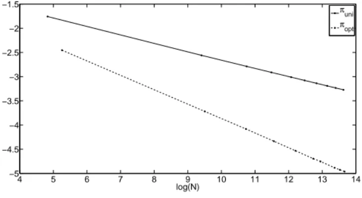 Figure 1: The (fitted) plots of e 2 N (h uni , π uni ) (solid line), e 2 N (h uni , π opt ) (dash line) versus N in a log-log scale.