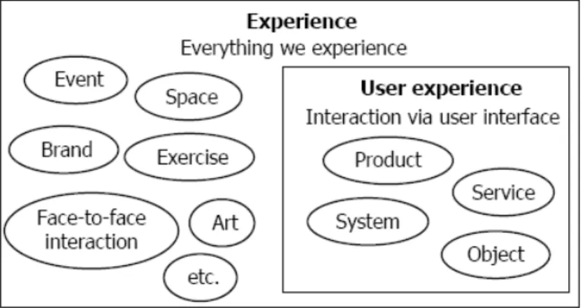 Figure 1 User Experience in relation to other experiences  (Law et al, 2009) 