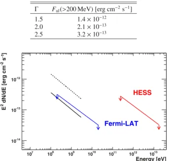 Fig. 3. Comparison between scaled gamma-ray flux of the Centaurus A lobes and the upper limits for Hydra A