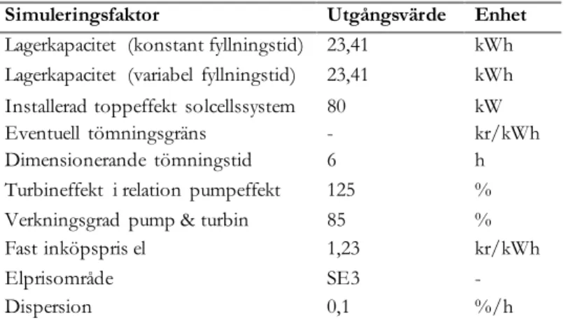 Tabell 11. Känslighetsanalysens faktorer. 