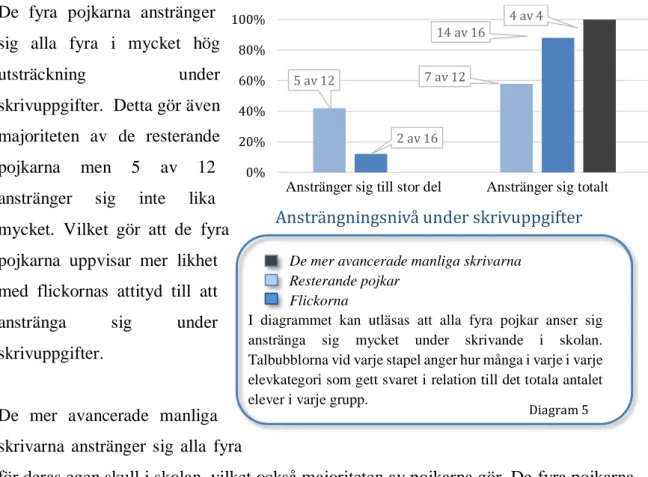 Diagram 5 Anstränger sig till stor del            Anstränger sig totalt 