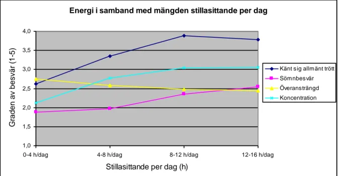 Diagram  2.  Ovanstående  diagram  beskriver  sambandet  mellan  antal  stillasittande  timmar  per  dag  och  allmän  trötthet,  sömnbesvär,  överansträngning  respektive  koncentration