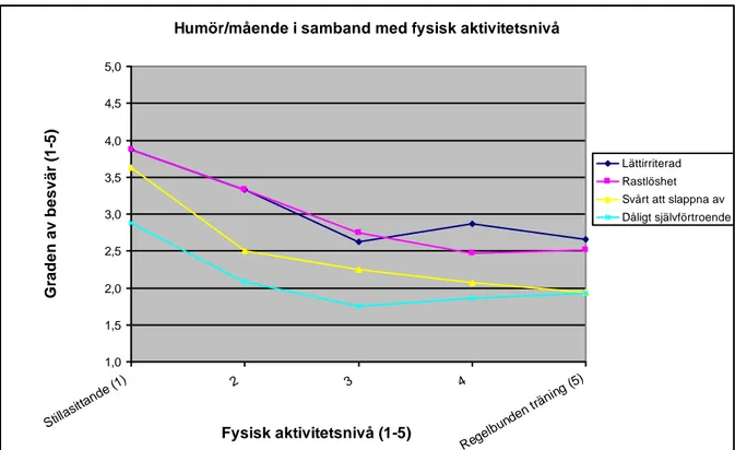 Diagram 3 visar också på sambandet mellan fysisk aktivitet och avslappning. De stillasittande  respondenterna  upplever  det  som  svårt  att  slappna  av  mer  än  en  gång  i  veckan  och  respondenterna  med  regelbunden  träning  ca  en  gång  i  månan