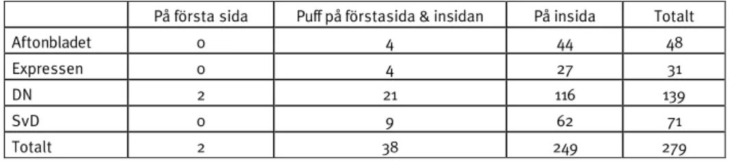 Tabell 6. Placering i tidningarna (antal). 