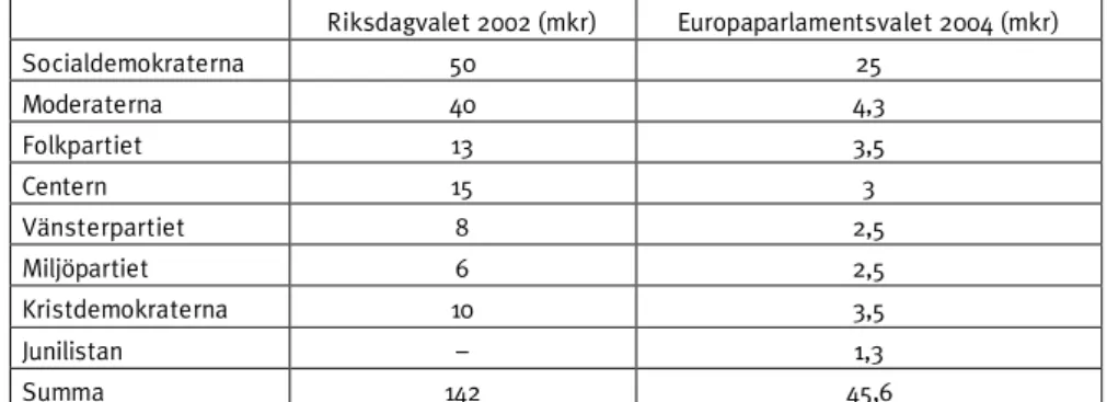 Tabell 2. Valbudgetar inför riksdagsvalet 2002 och Europaparlamentsvalet 2004. 