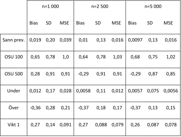 Tabell 1. Estimatorns skattade bias, standardavvikelse (SD) och MSE för skattningsmetoderna (i), (ii)  respektive (iii), för stickprovsstorlekarna 