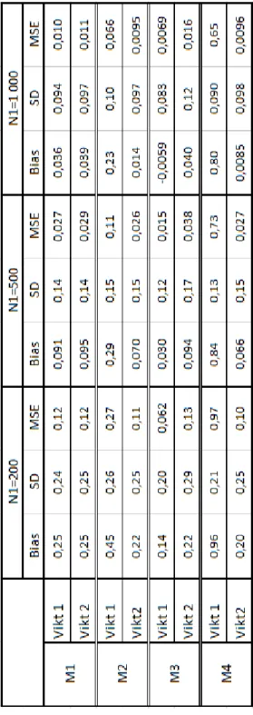 Tabell 4. Resultat från simulering av den kausala effekten för simulering 2 där stickprovet blivit  stratifierad på 