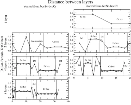 Figure 4.5. Layer distance