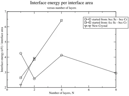 Figure 4.8. Interface energy per interface area