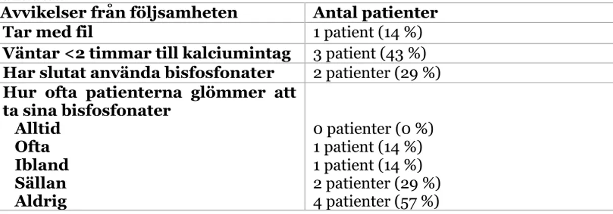 Tabell  3:  Avvikelser  från  följsamheten  som  skedde  hos  de  intervjuade  patienterna