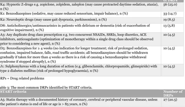 Table 2: The most common DRPs identified by STOPP criteria. 
