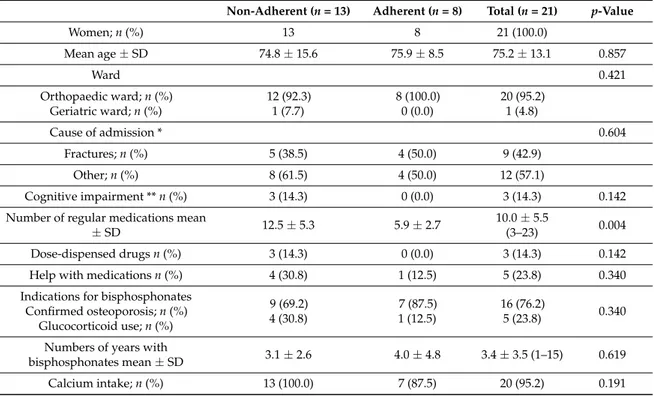 Table 1. Characteristics of study population and comparison between people adherent and non-adherent to bisphosphonates.