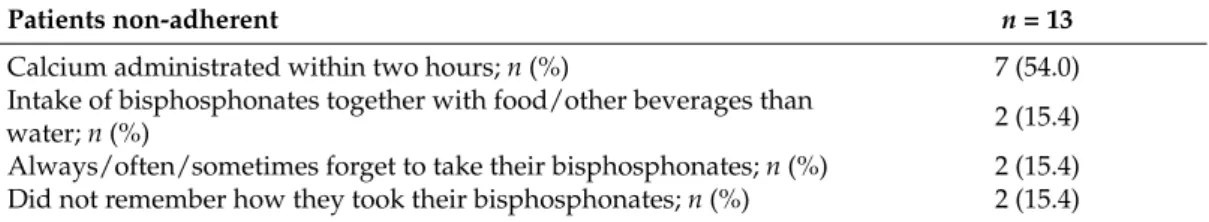 Table 2. Reasons for non-adherence to bisphosphonates.