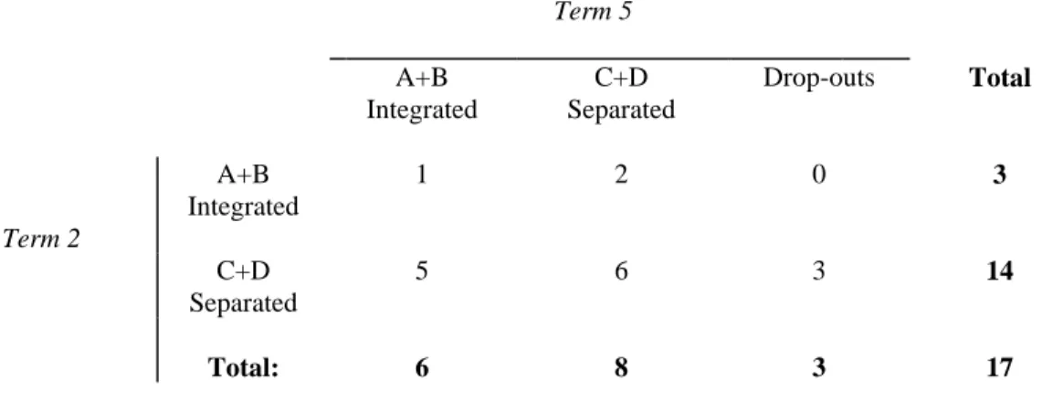 Table 3.  Group I: Distribution of subjects over the categories as regards the relationship between  the communicative and problem-solving processes on the two interview occasions 