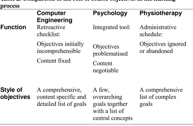 Table 2. Comparison of the role of course objectives in the learning  process  Computer  Engineering  Psychology  Physiotherapy   Function   Retroactive  checklist:  Objectives initially  incomprehensible  Content fixed  Integrated tool: Objectives problem