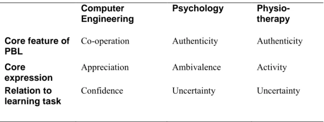 Table 1. Comparison of typical features of the students’ experiences of PBL  Computer  Engineering  Psychology  Physio-  therapy   Core feature of  PBL  