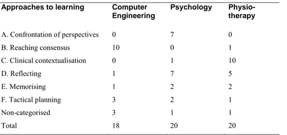Table 3. Comparison of the impact of assessment on approaches to learning. 