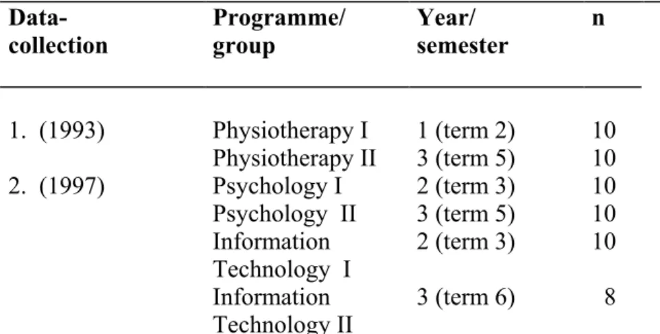 Table I. Data collection  Data-  collection  Programme/ group  Year/  semester  n   1