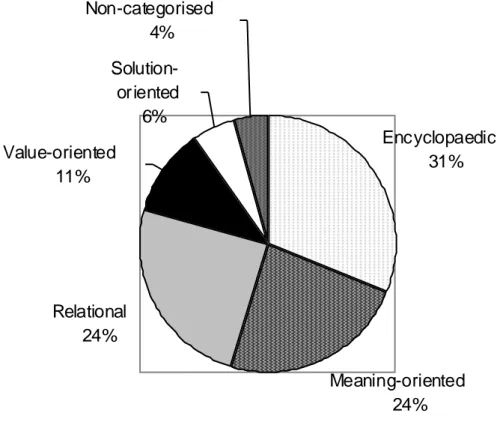 Fig. 1. Frequency and distribution of questions