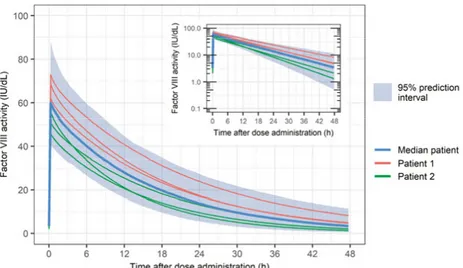 Figure 1. Illustration of plasma FVIII activity-time profiles following an intravenous  bolus administration of 2040 IU (30 IU/kg) of a FVIII product at steady-state on 3  occasions to 500 virtual patients with severe hemophilia A aged 24 years and  weigh-