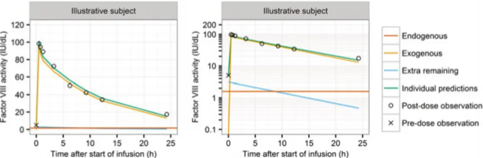 Figure 2. Individual model-predicted plasma FVIII activity in an illustrative subject  with an unexpected high pre-dose FVIII activity observation (96)