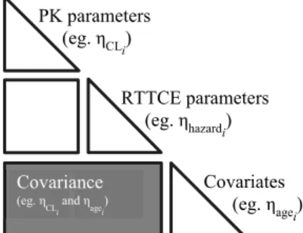 Figure 3. Representation of the covariance structure of the model using full random  effects modeling for parameter-covariate characterization in Paper III