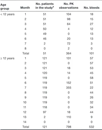 Table 1  Number of patients, PK observations, and reported bleeds  over time, stratified by age group