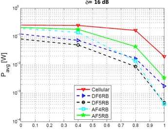 Fig. 7. Average power consumption of cell edge UEs as a function of the path loss compensation factor with δ = 16 dB.