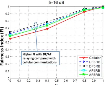 Fig. 11. Fairness index (FI) of UEs regarding the achieved UL transmit rates as a function of the path loss compensation factor with δ = 16 dB.