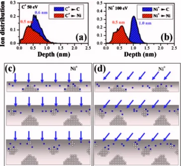 FIG. 5. 共Color online兲 Ion mediated self-organization mechanism during the growth. Carbon 共50 eV兲 共a兲 and nickel 共100 eV兲 共b兲 ion depth distribution in different environments calculated by SRIM 2008 