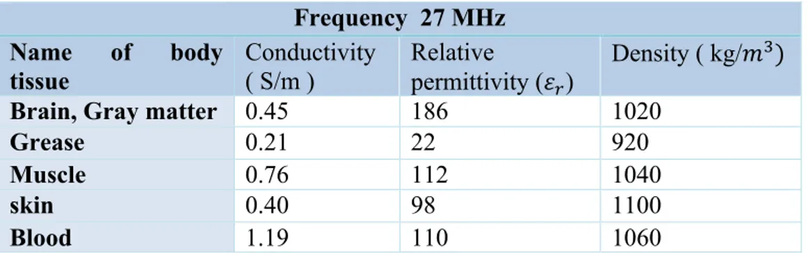 Table  1. parameters in frequency 27 MHz Frequency  27 MHz Name of body tissue Conductivity ( S/m ) Relative permittivity (