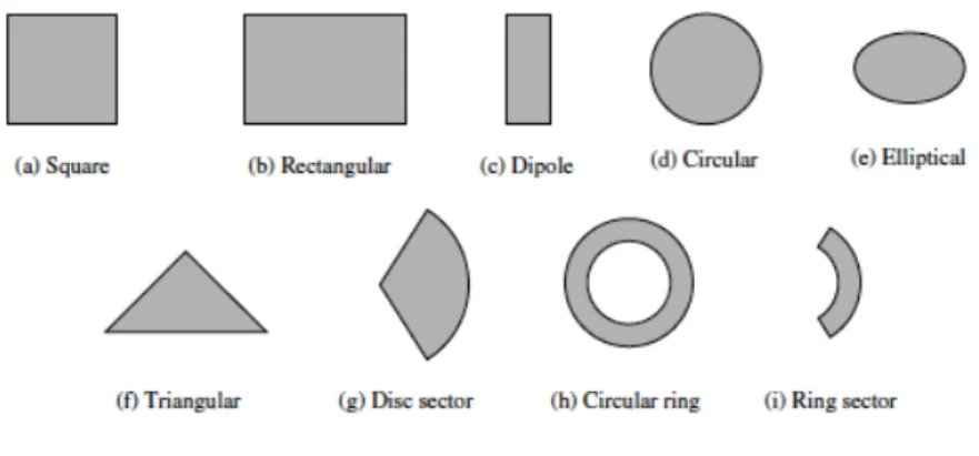 Fig 4. types of antenna 