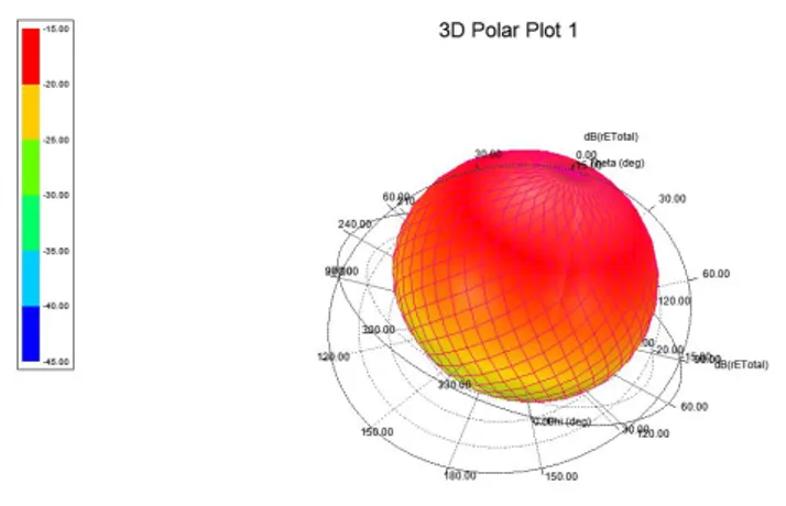 Fig 15. E total (dB) in 3D for circular patch antenna frequency 915MHz with HFSS 