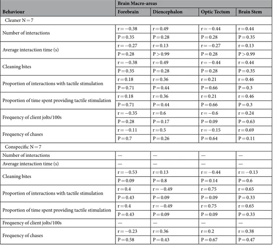 Table 2.  Correlations (Spearman correlation coefficients) between each behavioural measure and serotonin  levels in different brain macro-areas for the two experimental treatments: client exposed to a cleaner (Labroides  dimidiatus) or a conspecific (Naso