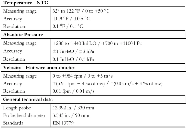 Table 6: technical data from comfort level probe [14].  Temperature - NTC  Measuring range  32° to 122 °F / 0 to +50 °C  Accuracy  ±0.9 °F / ±0.5 °C  Resolution  0.1 °F / 0.1 °C  Absolute Pressure 