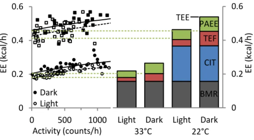 Figure 3. Energy expenditure related to physical activity. Scatter plot relating activity and  total energy expenditure