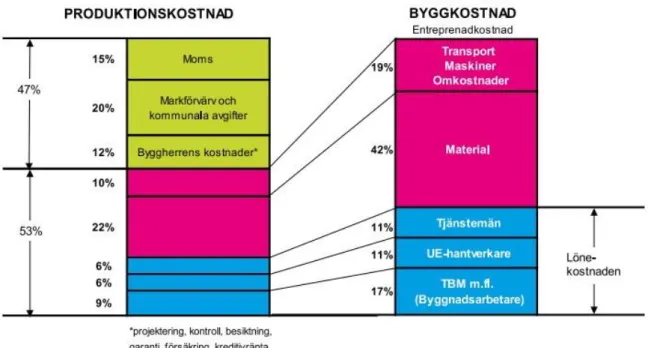Figur 5 – Bild lånad från Sveriges Byggindustriers rapport: Fakta om byggandet 2015.  