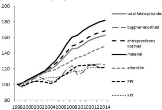 Figur 8 – Faktorprisindex efter kostnadsslag samt PPI och KPI. Bild lånad från SCB 