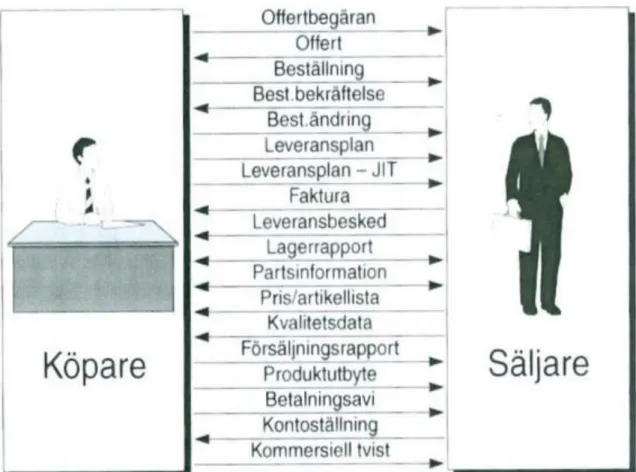 Figur 11 – Bild om hur kommunikationen ser ut mellan köpare och säljare (Gadde &amp; Håkansson,  1998) 