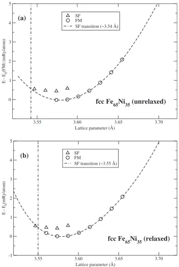 FIG. 9. Total energy calculated by means of the PAW technique for the spin flipped 共SF, triangles兲 and ferromagnetic 共FM, circles, dashed line 兲 magnetic states in the Fe 65 Ni 35 alloy as a function of the lattice parameter within the generalized gradient