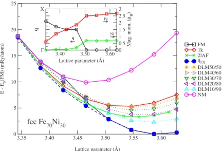 FIG. 5. 共Color online兲 Total energies calcu- calcu-lated by means of the EMTO method for different magnetic states of the fcc Fe 70 Ni 30 alloy as a function of the lattice parameter