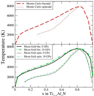 Figure 5. The isostructural phase diagram of cubic Ti 1−x Al x N as calculated with the Monte  Carlo  approach  [28]  (a)  and  with  the  mean-field  approximation  [15,28]  (b)