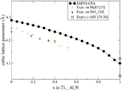 Figure  2.  The  lattice  parameter  of  Ti 1−x Al x N  as  a  function  of  the  fraction  of  AlN,  x,  obtained from EMTO-CPA calculations (filled circles) [15]