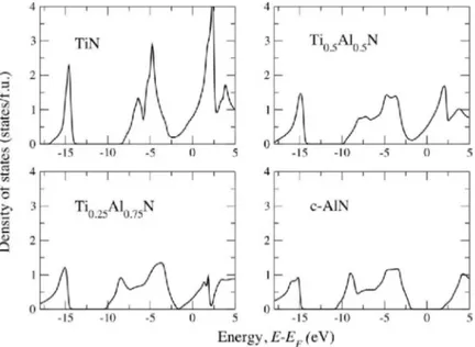 Figure  4. Total  electronic density  of  states  (DOS)  for  c-Ti 1−x Al x N calculated  in [15] as a  function of energy (relative to Fermi energy E F ) calculated for different fractions x of AlN  (0.00,  0.50,  0.75,  and  1.00)  shows  the  presence  