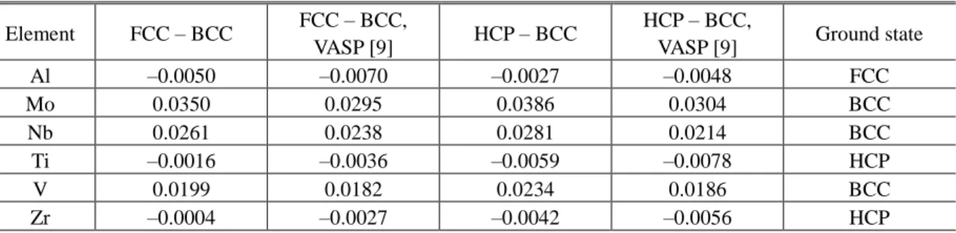 TABLE 3. Calculated values of the difference of potential energies (in Ry/atom) between the structures FCC – BCC and  HCP – BCC for Al, Mo, Nb, Ti, V, and Zr 