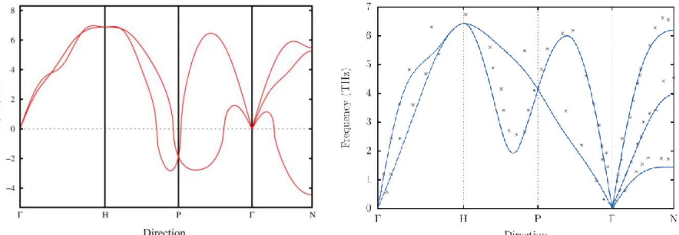 Figure 4 (colour online). Phonon dispersion relations for bcc Ti, calculated within the state-of-the- state-of-the-art quasiharmonic approximation at T=0 K (left) and with temperature dependent effective potential  method at T=1500 K (right)