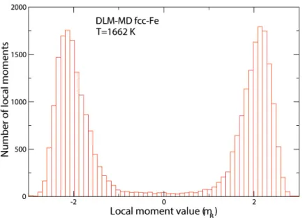 Figure 7.  Histogram of resulting values of local magnetic moments during several pico-seconds  run of DLM-MD simulations of fcc-Fe at 1662 K
