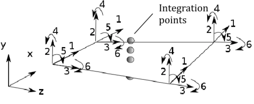 Figure 2.16. Degrees of freedom for a shell element and integration points 
